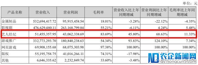 2017上市公司艺人经纪收入排行榜：天娱、嘉行各超2亿登顶