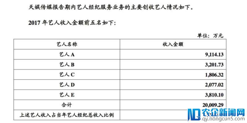 2017上市公司艺人经纪收入排行榜：天娱、嘉行各超2亿登顶