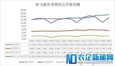 亚马逊Q1营收利润大幅增长，为何还将prime会员提价到119美元？