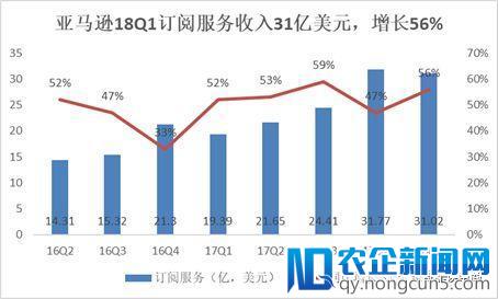 亚马逊Q1营收利润大幅增长，为何还将prime会员提价到119美元？