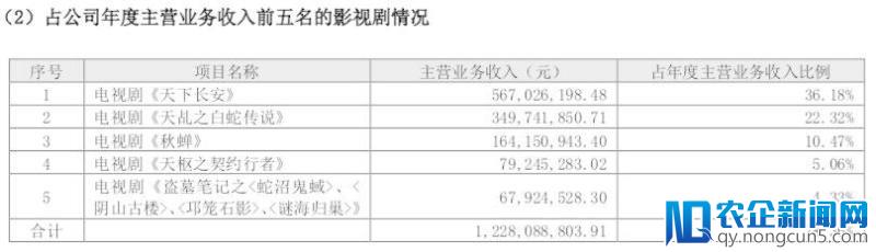 2017上市公司艺人经纪收入排行榜：天娱、嘉行各超2亿登顶