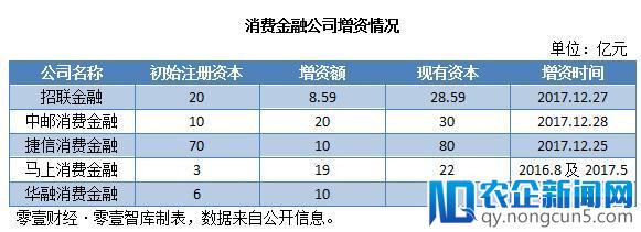 招联金融获准进入银行间同业拆借市场 消金公司急"补血"