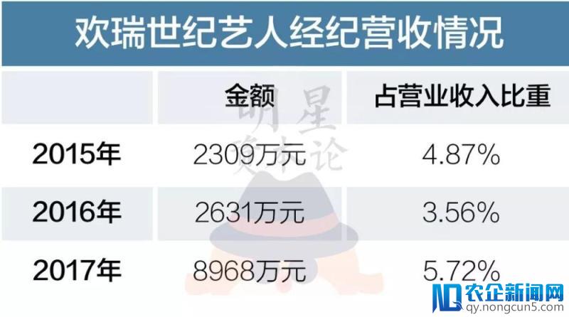 2017上市公司艺人经纪收入排行榜：天娱、嘉行各超2亿登顶