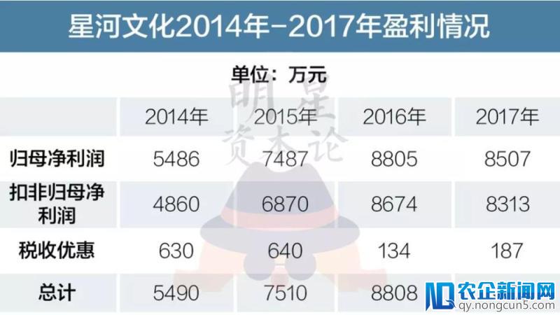 2017上市公司艺人经纪收入排行榜：天娱、嘉行各超2亿登顶