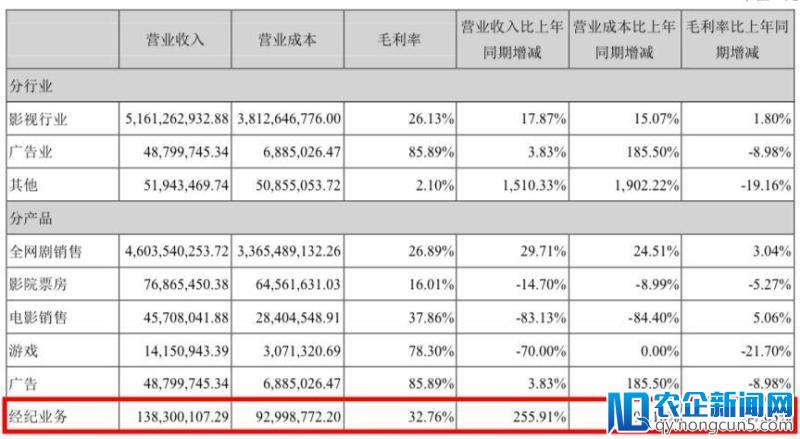 2017上市公司艺人经纪收入排行榜：天娱、嘉行各超2亿登顶