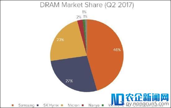 三星等被美国消费者告了：操纵内存芯片价格