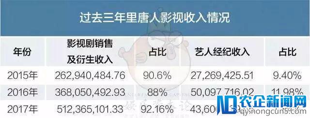 2017上市公司艺人经纪收入排行榜：天娱、嘉行各超2亿登顶