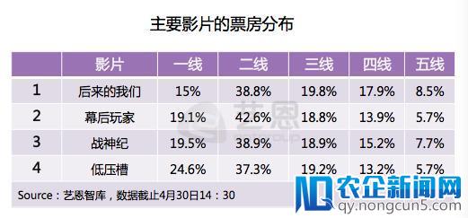 前三天将破10亿，喜人的开局和出人意料的现状