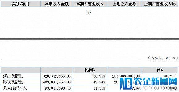 电影+经纪人业务双重发力，开心麻花能否延续喜剧金子招牌