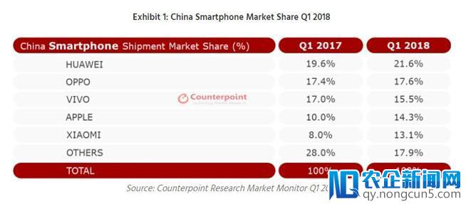 中国市场手机Q1出货量榜单：小米强劲逆生长 三星已不见踪影