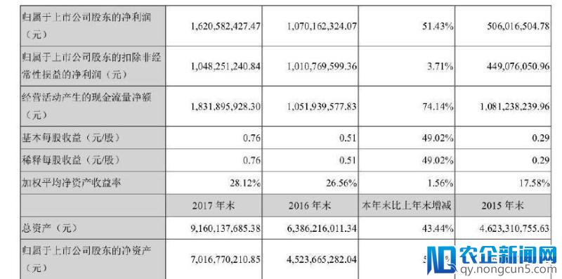 2017年业绩增幅超100%，三七互娱诠释手游市场二八效应