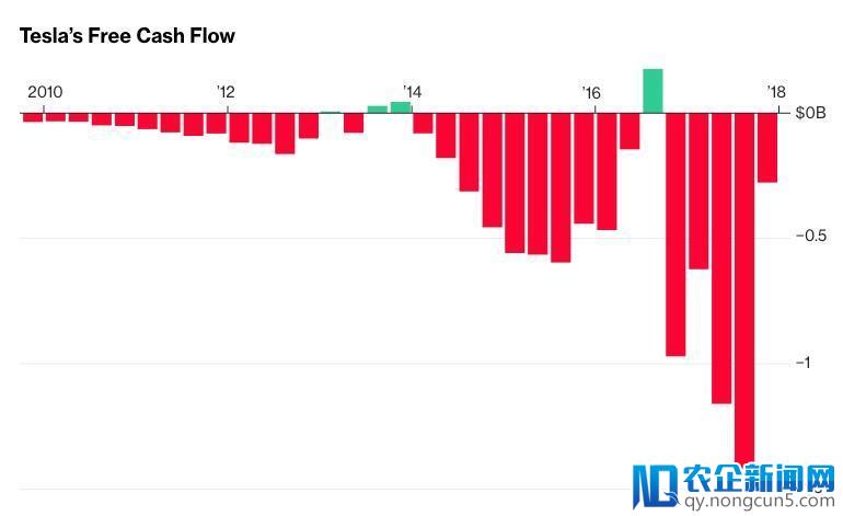 一文解读特斯拉是如何融资、烧钱的
