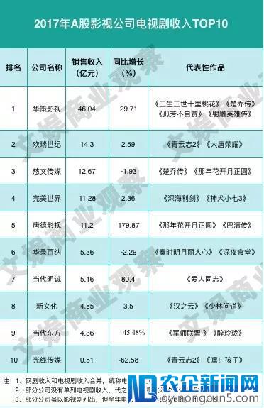 A股影视公司电视剧收入TOP10榜单，头部公司占市场80%份额