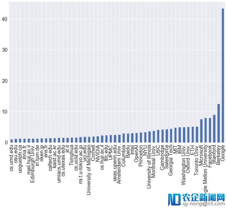 ICLR 2018开幕，参会2000人只有3.8%来自中国