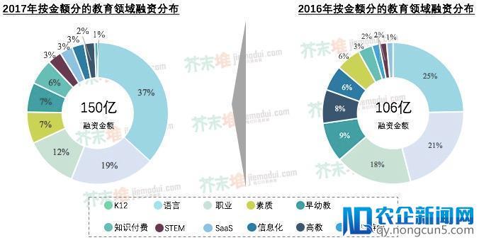 2018年教育投资趋势分析：哪个细分赛道优先突围？