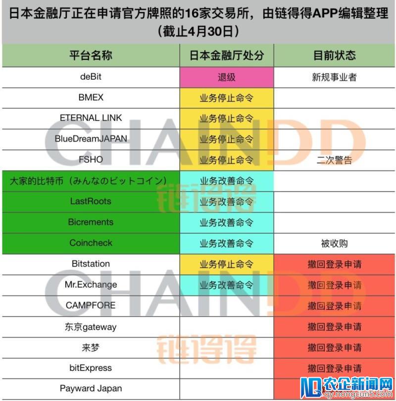 【独家】日本数币交易准入淘汰加速，中国公司或现入局机会