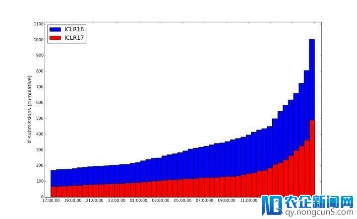 ICLR 2018开幕，参会2000人只有3.8%来自中国