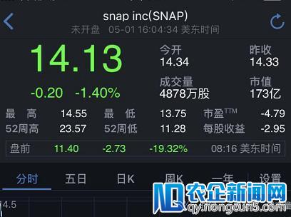 财报不及预期 Snap盘前股价跌幅近20%