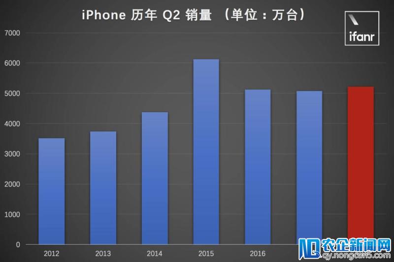 苹果公布 2018 Q2 财报：iPhone 你还好吗？