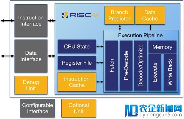 ARM 授权费用太贵，科技巨头欲转向开源架构 RISC-V