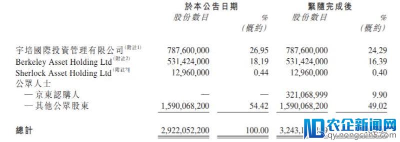 京东拟8.98亿港元入股中国物流资产 持股9.9%