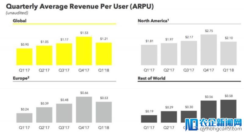 Snapchat第一季度用户增长率滑至历史最低，股价下跌15%