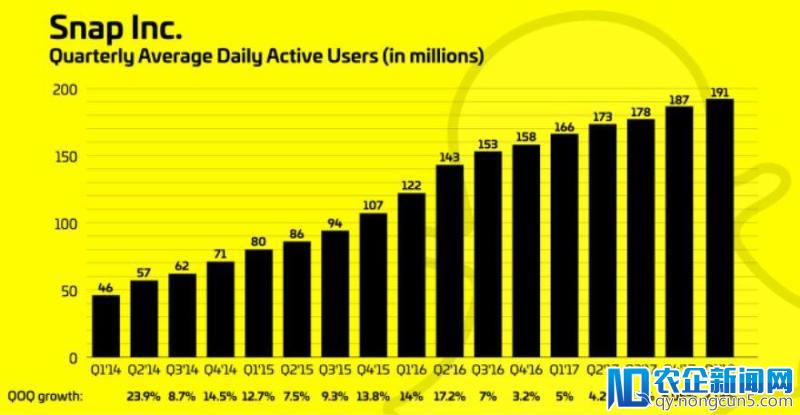 Snapchat第一季度用户增长率滑至历史最低，股价下跌15%