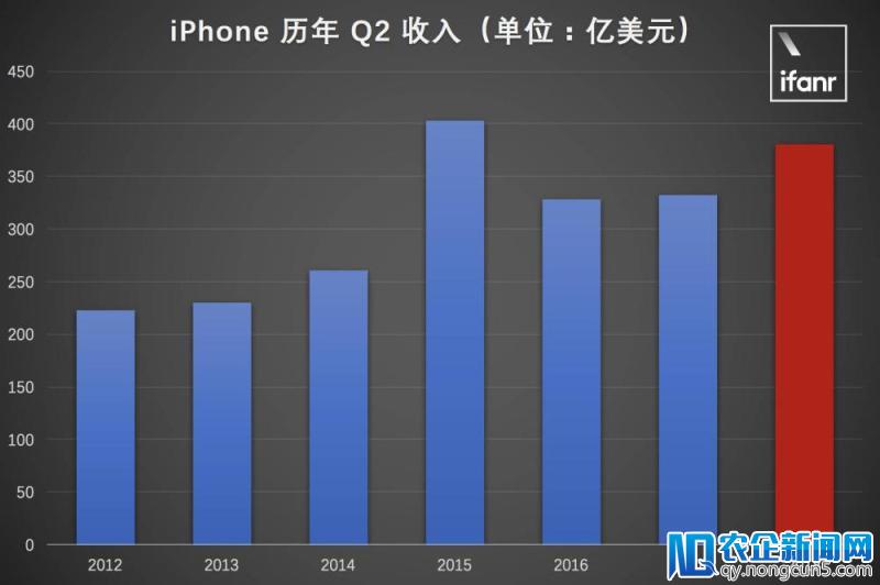 苹果公布 2018 Q2 财报：iPhone 你还好吗？