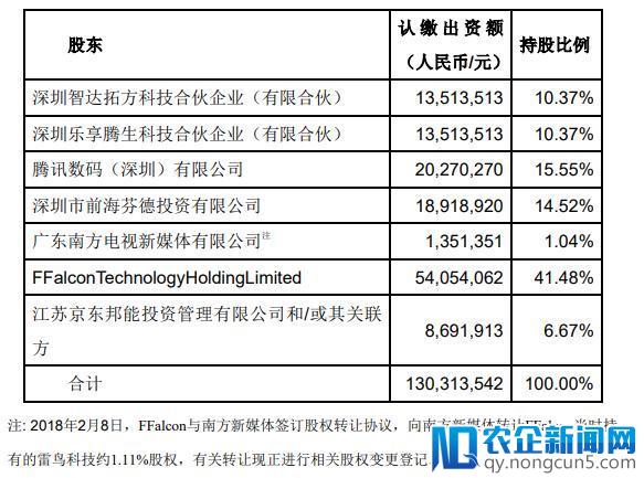 继腾讯之后，京东拟3亿元战略投资TCL 旗下雷鸟 | 钛快讯