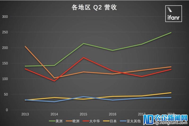 苹果公布 2018 Q2 财报：iPhone 你还好吗？