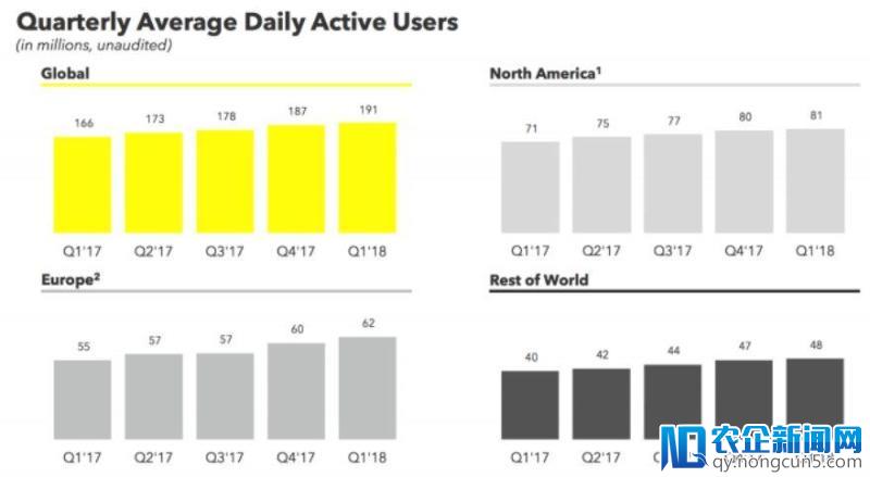 Snapchat第一季度用户增长率滑至历史最低，股价下跌15%