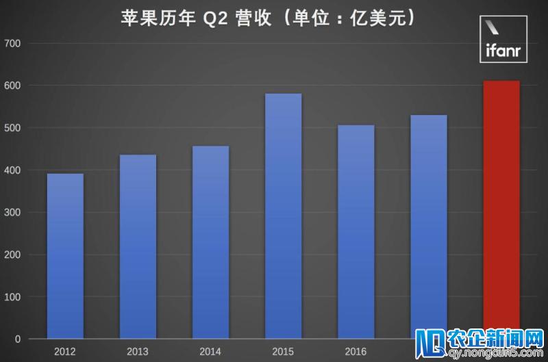 苹果公布 2018 Q2 财报：iPhone 你还好吗？