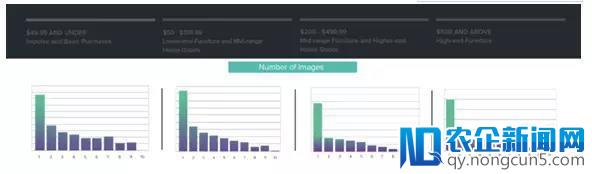 在n个亚马逊家居产品页面中，我们发现了三个规律！