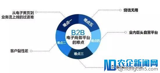 冯雷：路歌重卡平台实践之B2B平台成立逻辑