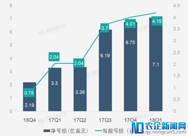 财报图解| 特斯拉第一季营收增速放缓明显 净亏损创新高