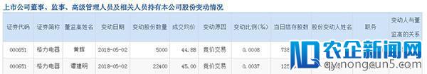 格力电器获两高管增持123万元，董明珠已被挤出前十大股东