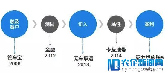 冯雷：路歌重卡平台实践之B2B平台成立逻辑