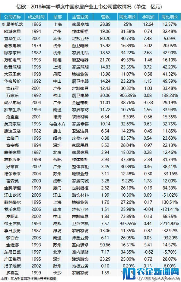 36家家居企业一季报新鲜出炉，几家欢喜几家愁？