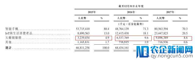 一文读懂小米招股书：小米在赚钱，但硬件综合利率确实不到5%