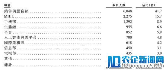 小米称员工人数达1.45万名，5515人为研发人员