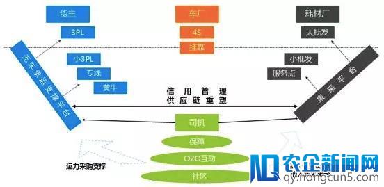 冯雷：路歌重卡平台实践之B2B平台成立逻辑