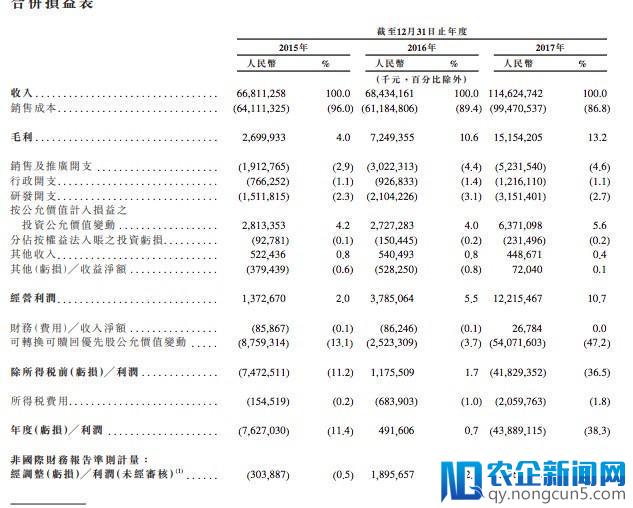 一线丨小米赴港递交上市申请：去年营收1146亿元