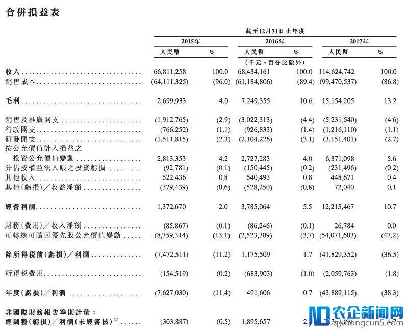 招股书提及631次“小米金融”，2017年营收8亿利润不足0.3亿