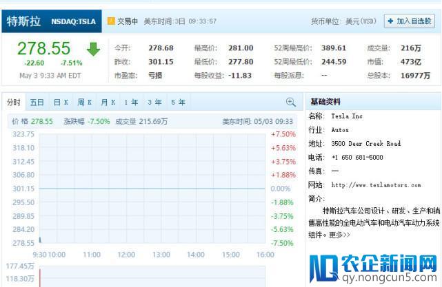 亏损同比扩大，特斯拉开盘大跌7%