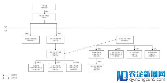 一线丨小米招股书披露：未来可将小米金融完全拆分