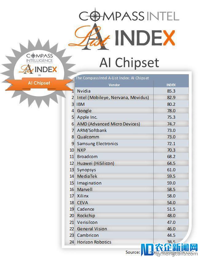 全球AI芯片企业排行：华为第12，七家中国公司入围Top24