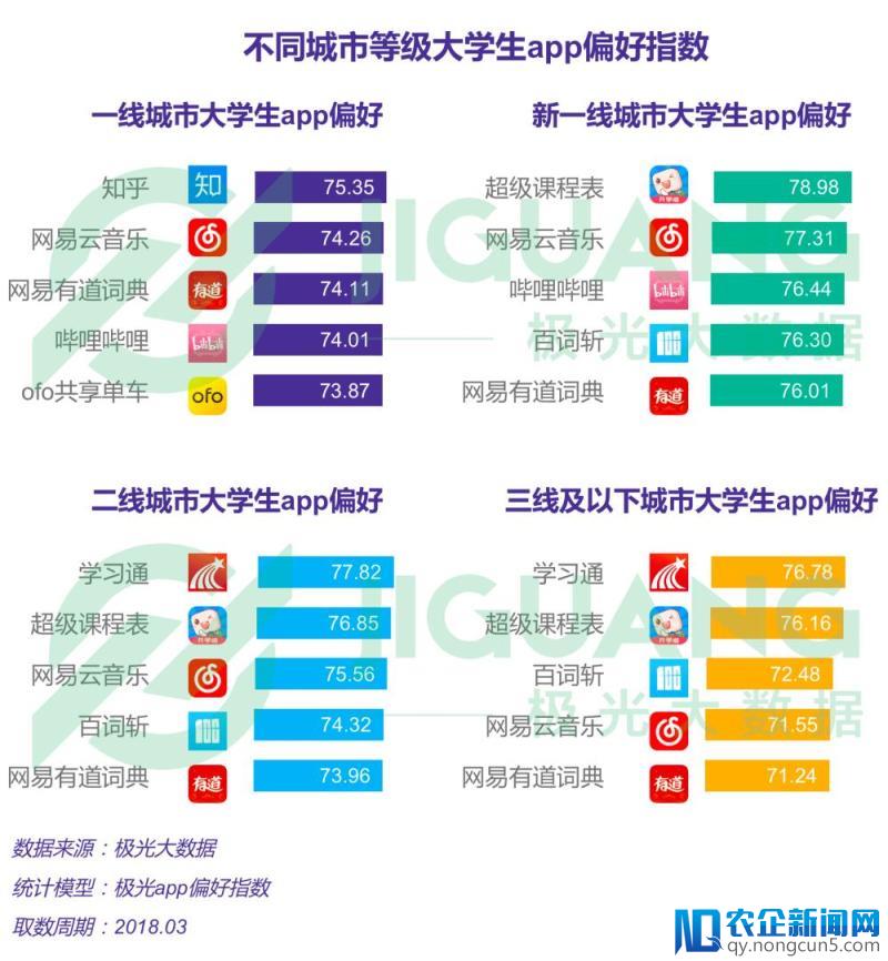 大学生报告——00后比师兄师姐更爱学习