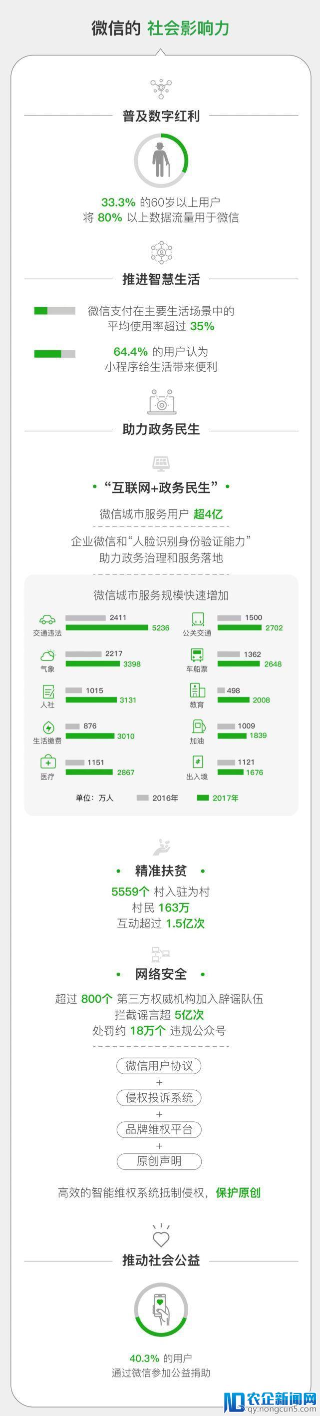 微信2017年拉动信息消费2097亿元，带动就业四年翻一番