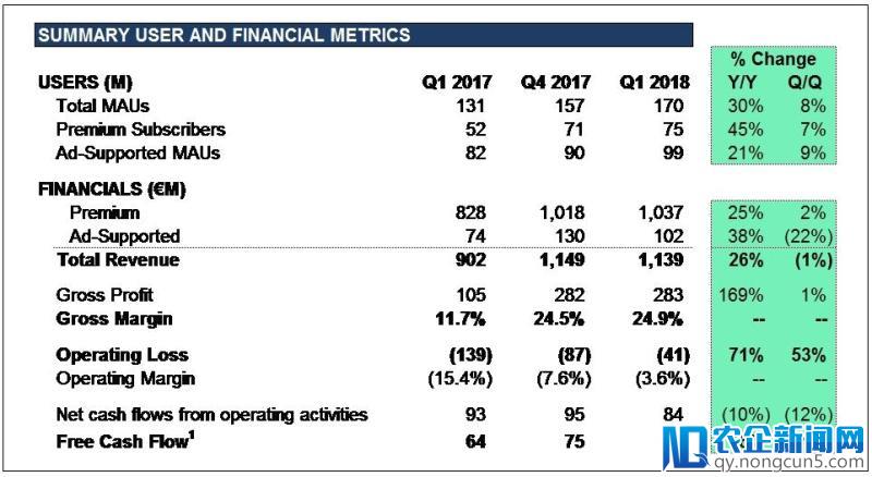 Spotify 公布上市后首份财报，股价大跌超 10%