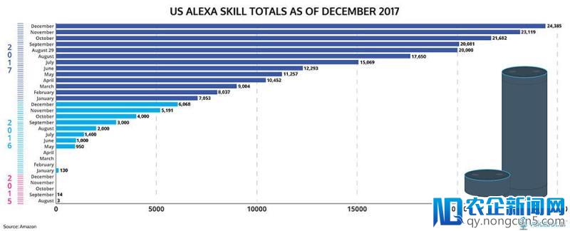 亚马逊的智能语音生态系统：Alexa 应用要付费，开发者可获分成